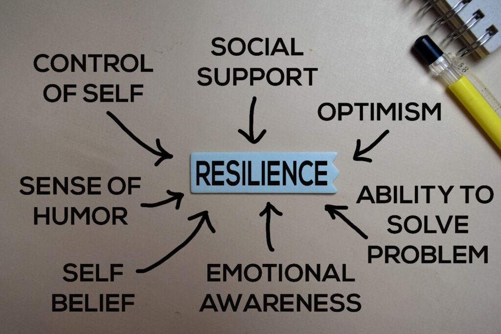 Word cloud with words related to resilience